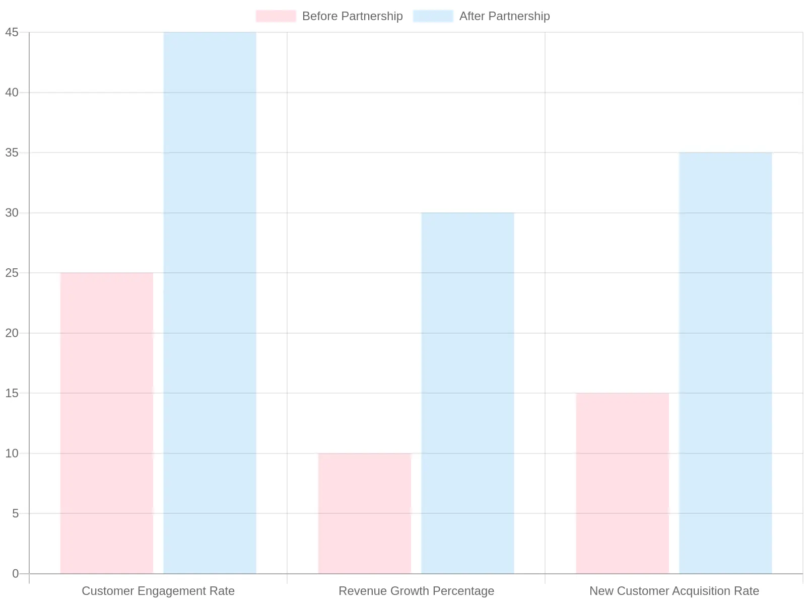 Performance Metrics Chart