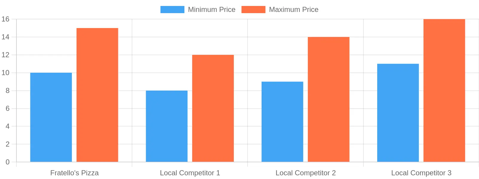 Pizza Competitor Price Ranges