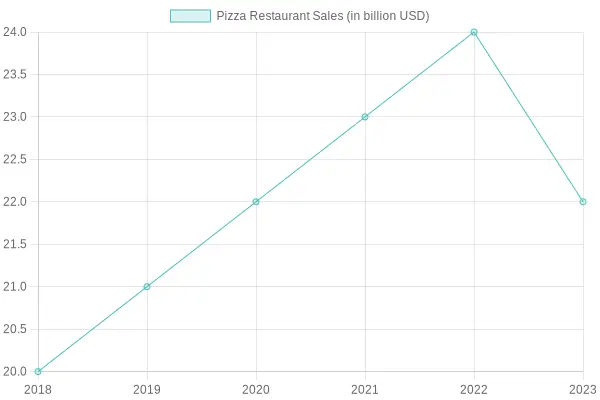 Pizza Restaurant Sales Trend (2018-2023)