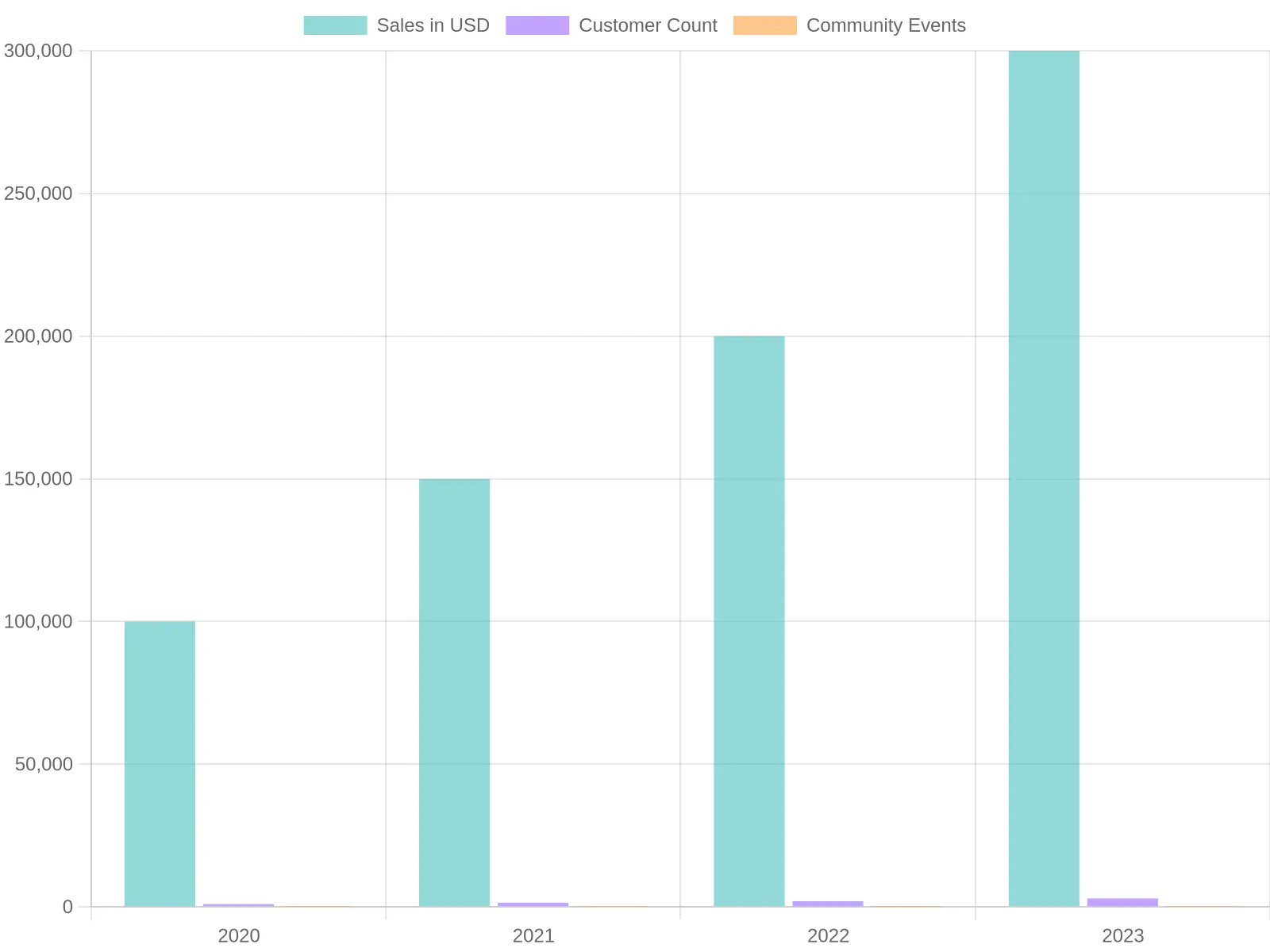 Pizza Sales, Customer Count, and Events Over Years