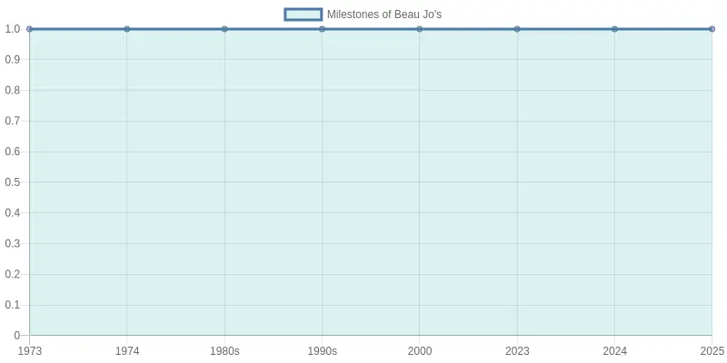 Timeline of Beau Jo's Milestones