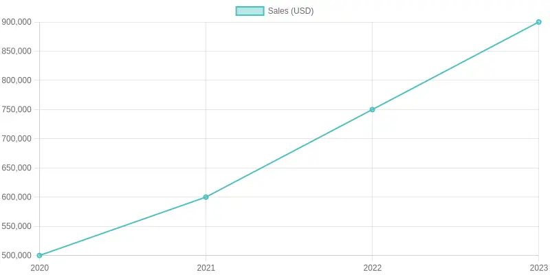 Sales Trends of Zachary's Chicago Pizza