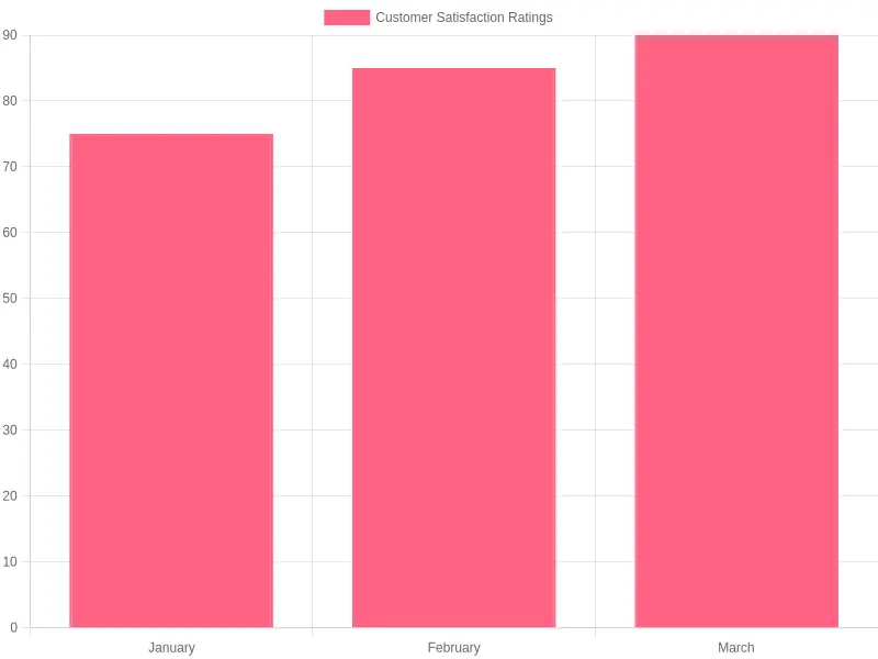 Customer Satisfaction Ratings for Abby's Pizza