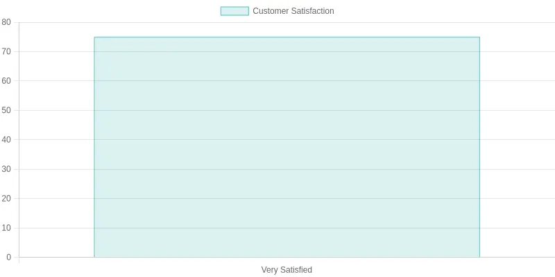 Customer Sentiment for Lou Malnati's Deep Dish Pizza