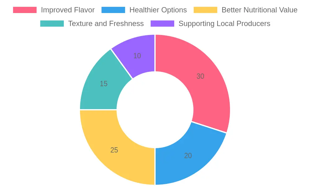 Benefits of High-Quality Ingredients