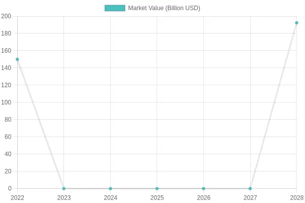 Pizza Industry Growth Chart