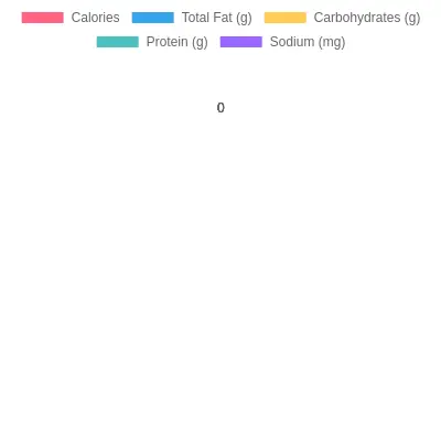 Nutritional Components