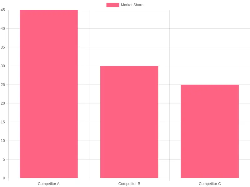 Competitor Analysis for Pizza Companies