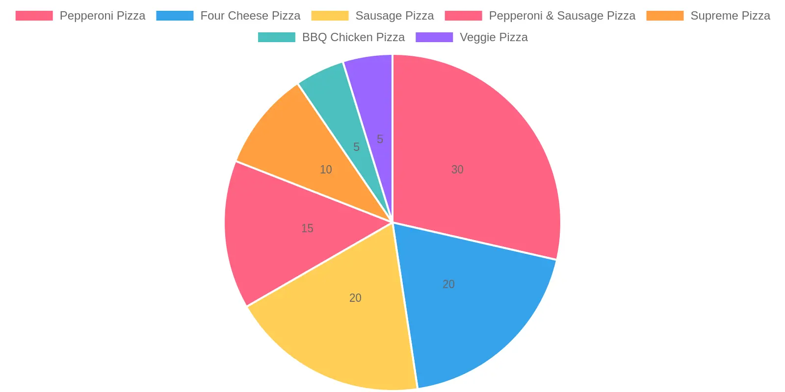 Customer Appeal for Different Pizza Varieties