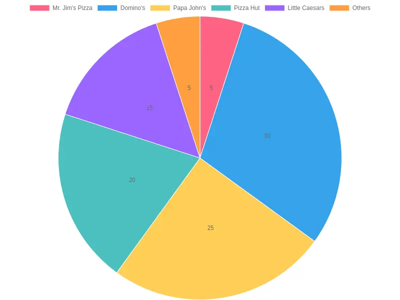 Pizza Franchise Market Share
