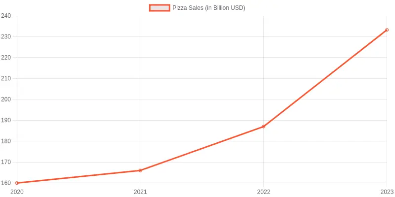 Pizza Sales Growth
