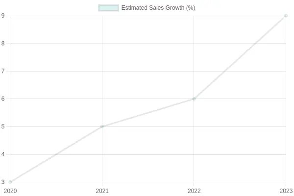Estimated Sales Growth Over Years