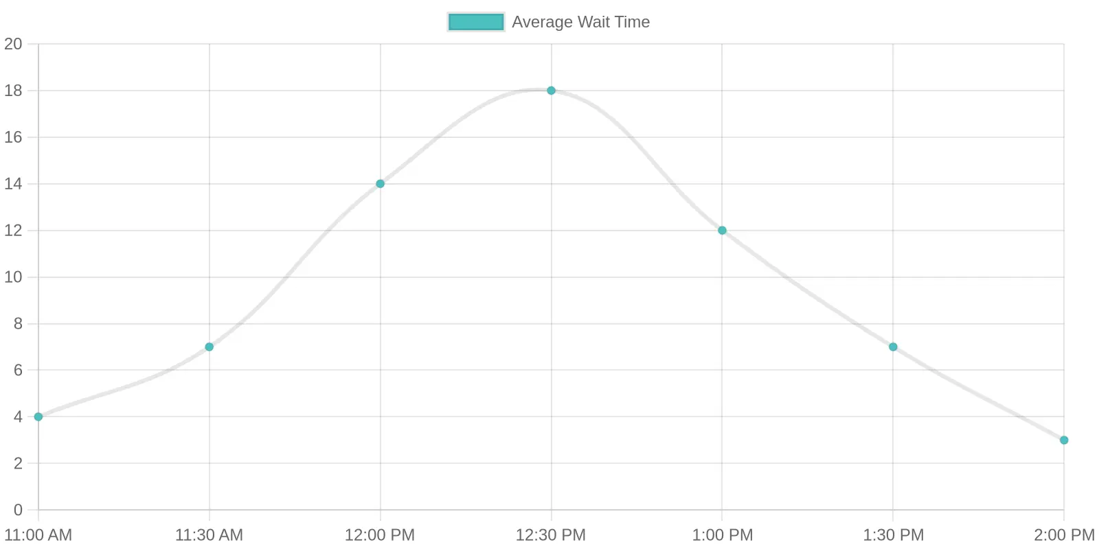 Line chart showing average weekday lunch wait times at Maria Pizza Timonium, peaking at 18 minutes around 12:30 PM and dropping to 3 minutes by 2:00 PM