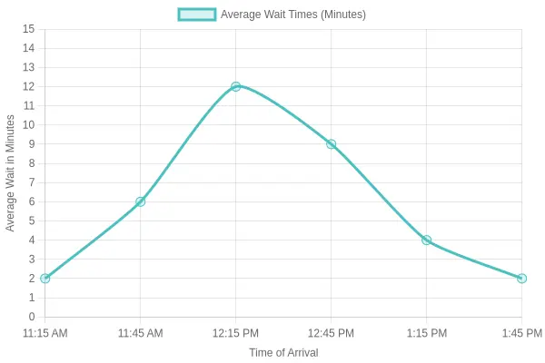 Line chart showing average weekday lunch wait times at Maria Pizza Timonium, peaking near 12 minutes at 12:15 PM before dropping back to 2 minutes by 1:45 PM