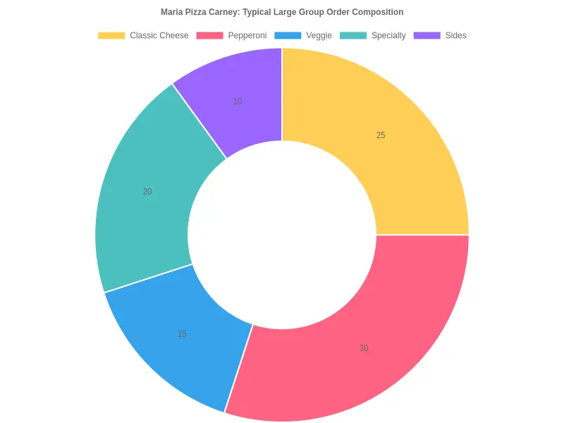 Doughnut chart showing the typical composition of a large group pizza order at Maria Pizza Carney: Classic Cheese 25%, Pepperoni 30%, Veggie 15%, Specialty 20%, and Sides 10%