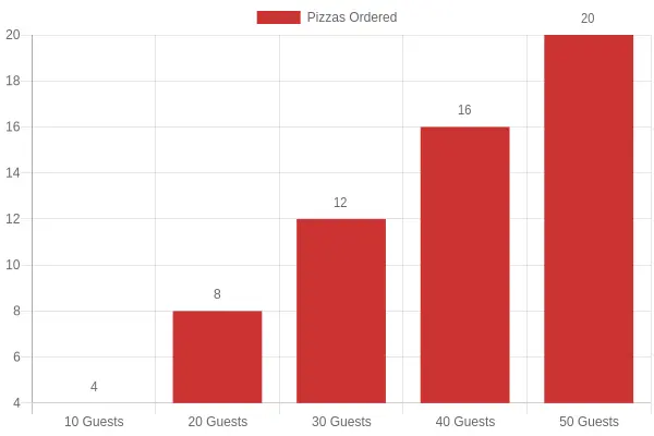 Typical pizza count by group size at Maria Pizza Carney