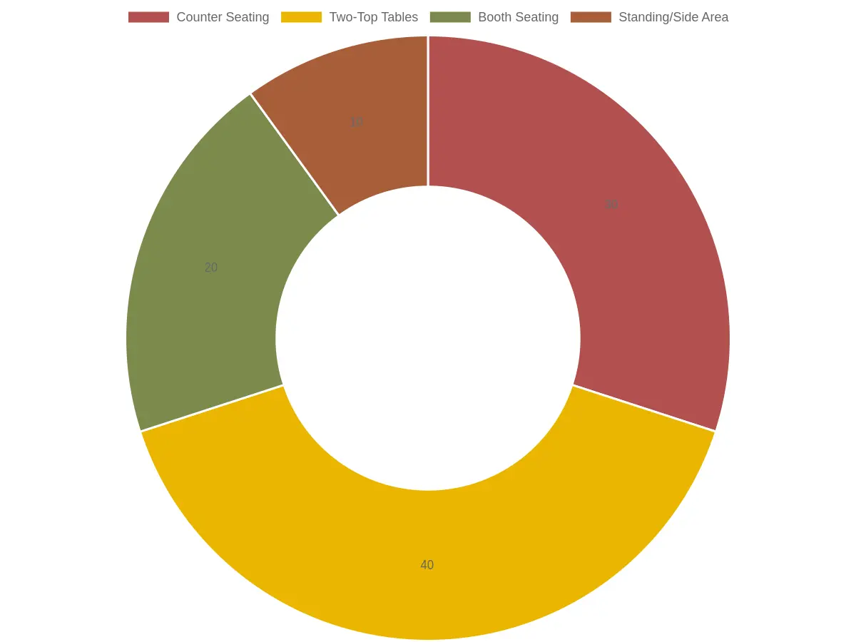 Doughnut chart showing weekday lunch seating distribution at Maria Pizza Timonium: Two-Top Tables 40%, Counter Seating 30%, Booth Seating 20%, Standing/Side Area 10%