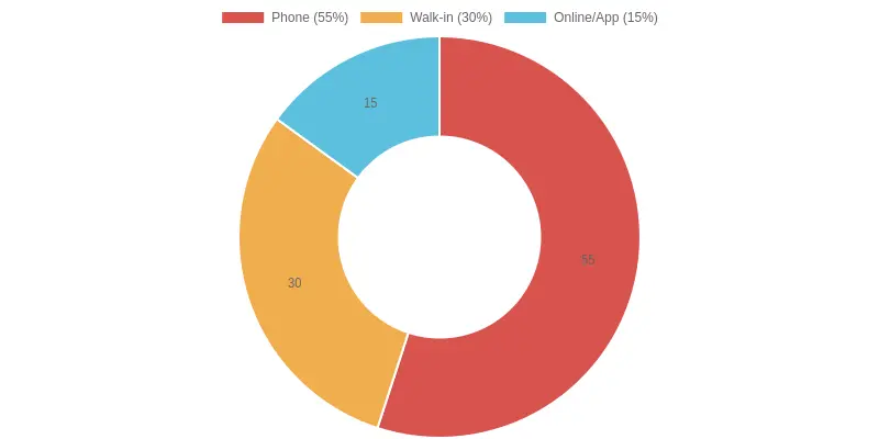 Doughnut chart showing Friday night order share by channel: phone 55%, walk-in 30%, online/app 15%