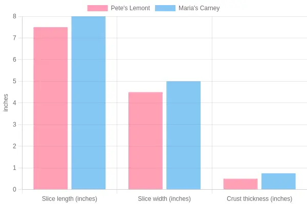 Grouped bar chart titled 'Slice Size Comparison: Pete's Lemont vs. Maria's Carney' comparing slice length, slice width, and crust thickness in inches