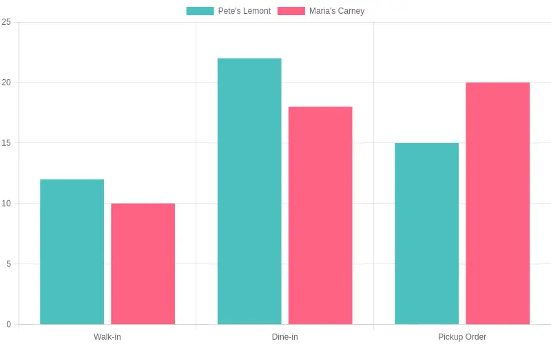 Pizza wait time comparison bar chart showing walk-in, dine-in, and pickup times at Pete's Lemont and Maria's Carney
