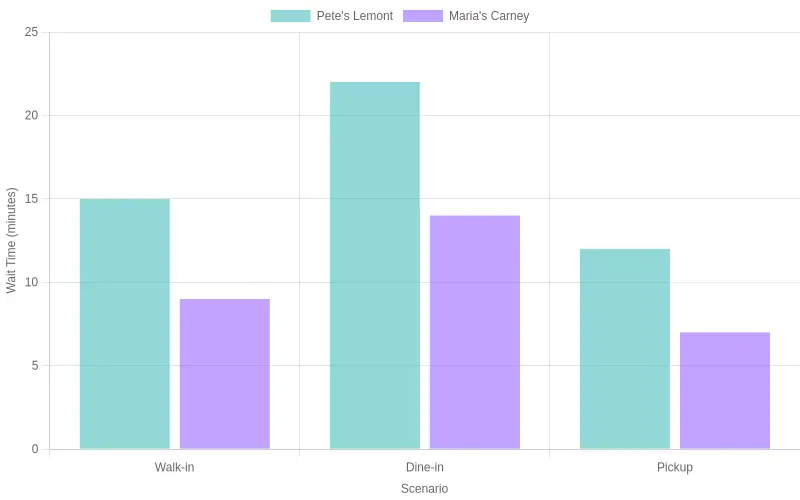 Typical wait times at Pete's Lemont and Maria's Carney across walk-in, dine-in, and pickup scenarios